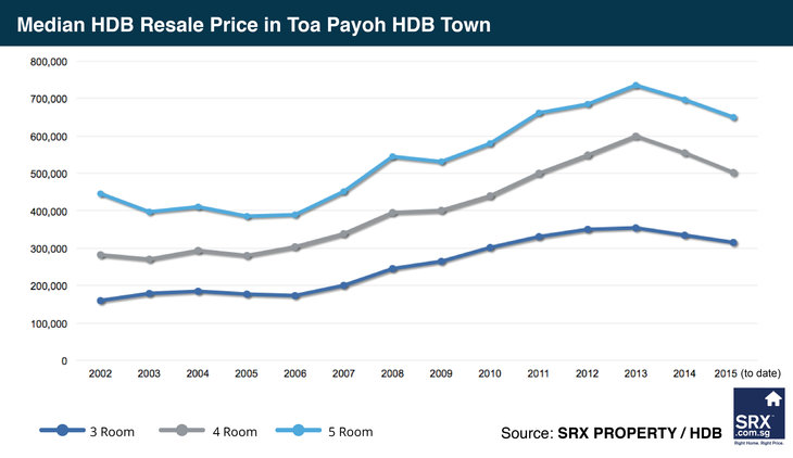 Median HDB Resale Price in Toa Payoh Town